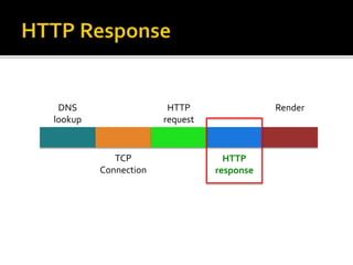 DNS
lookup
TCP
Connection
HTTP
request
HTTP
response
Render
 