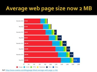 Ref: http://www.soasta.com/blog/page-bloat-average-web-page-2-mb/
 