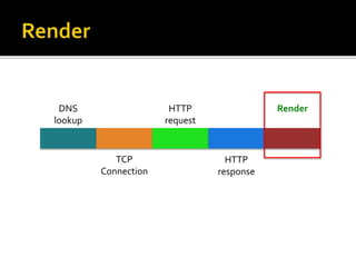 DNS
lookup
TCP
Connection
HTTP
request
HTTP
response
Render
 