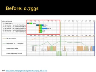 Ref: http://www.webpagetest.org/result/140909_KN_AS0/
 