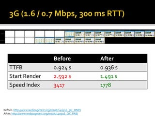 Before: http://www.webpagetest.org/result/140916_9D_QMF/
After: http://www.webpagetest.org/result/140916_QX_PA8/
Before After
TTFB 0.924 s 0.936 s
Start Render 2.592 s 1.491 s
Speed Index 3417 1778
 