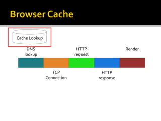 DNS
lookup
TCP
Connection
HTTP
request
HTTP
response
Render
Cache Lookup
 