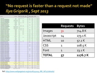Ref: http://www.webpagetest.org/result/140113_ME_NF2/1/details/
Requests Bytes
Images 31 714.8 K
Javascript 14 273.1 K
HTML 10 57.2 K
CSS 1 108.5 K
Font 1 23.1 K
TOTAL 57 1176.7 K
 