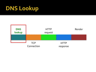 DNS
lookup
TCP
Connection
HTTP
request
HTTP
response
Render
 