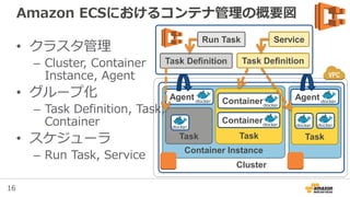 16
Docker
Task
Container Instance
Amazon
ECS
Container
ECS Agent
ELB
Internet
ELB
User / Scheduler
API
Cluster Management Engine
Task
Container
Docker
Task
Container Instance
Container
ECS Agent
Task
Container
Docker
Task
Container Instance
Container
ECS Agent
Task
Container
AZ 1 AZ 2
Key/Value Store
Agent Communication Service
http://aws.typepad.com/sajp/2015/07/under-the-hood-of-the-amazon-ec2-container-service.html
 