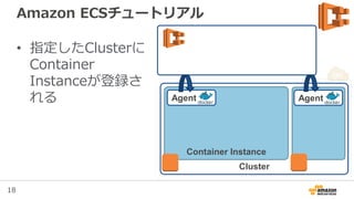 18
Amazon EC2 Container Serviceの利点
Cluster管理はお任せ
状態管理、操作、監視
スケーラブル
簡単に、どんなスケールの
Clusterも管理できる
柔軟なContainerの配置
他のAWSサービスとの連携が
デザインされている
拡張性の高さ
アプリケーション
バッチジョブ
複数のScheduler
Elastic Load Balancing,
Amazon EBS, Amazon VPC,
AWS IAM, AWS CloudTrail
包括的なAPI
オープンソースAgent
カスタムScheduler
 