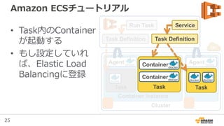 25
Cluster
Container Instance
Amazon ECSチュートリアル
• 自動でContainer
InstanceにTaskが
割り振られる
Agent Agent
Task Definition
Task
Task Definition
Run Task
 