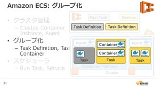 31
Run Task
Amazon ECS: Cluster管理
• Cluster管理
– Cluster, Container
Instance, Agent
• グループ化
– Task Definition, Task,
Container
• Scheduler
– Run Task, Service
Service
Task DefinitionTask Definition
Cluster
Container Instance
Task
Container
Container
Task
Agent
Task
Agent
 