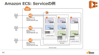 44
Amazon ECS: Container
• Taskの実体である
Docker Container
– 1つのTaskに複数の
Containerが含まれる
• Container Instance
上で実行される
 
