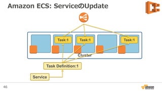 46
Amazon ECS: Run Task
• Batchジョブの様な
ワークロードに最適
• Task Definitionから
指定した数のTaskを
実行する
– Container Instance
は自動的に選ばれる
 