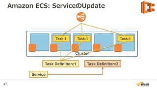 47
Amazon ECS: Service
• Web/APIの様に長期稼働する
ワークロードに最適
• Taskを必要数保ってくれるスケ
ジューラ
– 自動復旧にも対応
• 新しいTask Definitionをデプロ
イしつつ切替
• Elastic Load Balancingとの連
携も可能
 