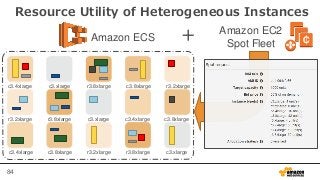 84
Resource Utility of Heterogeneous Instances
Amazon ECS
Amazon EC2
Spot Fleet
+
c3.xlarge
c3.xlarge
c3.xlarge
r3.8xlarge
r3.8xlarge
r3.8xlarge
c3.8xlarge
c3.8xlarge
c3.8xlarge
c3.4xlarge
c3.4xlarge
c3.4xlarge
r3.2xlarge
r3.2xlarge
r3.2xlarge
 