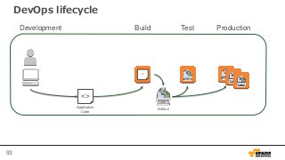 93
DevOps lifecycle
Build Test ProductionDevelopment
<>
<>
Application
Code
Artifact
 