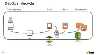 94
DevOps lifecycle
Build Test ProductionDevelopment
<>
<>
Application
Code
Artifact
AWS
CodePipeline
AWS
CodeDeploy
 