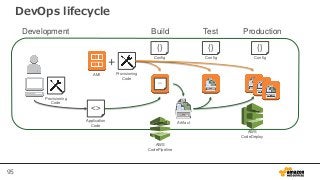 95
DevOps lifecycle
Build Test ProductionDevelopment
<>
<>
+
AMI Provisioning
Code
Application
Code
Artifact
Provisioning
Code
{}
Config
{}
Config
{}
Config
AWS
CodePipeline
AWS
CodeDeploy
 