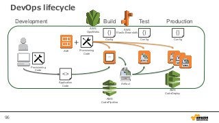 96
DevOps lifecycle
Build Test ProductionDevelopment
<>
<>
+
AMI Provisioning
Code
Application
Code
Artifact
Provisioning
Code
{}
Config
{}
Config
{}
Config
AWS
Elastic Beanstalk
AWS
OpsWorks
AWS
CodePipeline
AWS
CodeDeploy
 