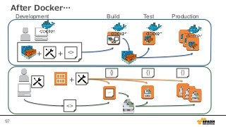 97
After Docker…
+ <>+
Build Test ProductionDevelopment
<>
<>
+
{} {} {}
 