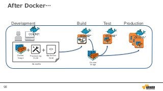 98
After Docker…
+
Provisioning
Code
<>
Application
Code
Docker
Image
+
Dockerfile
Docker
Image
Build Test ProductionDevelopment
 
