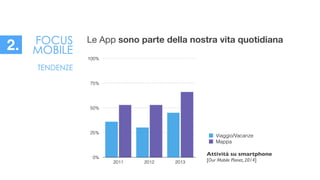 0%
25%
50%
75%
100%
2011 2012 2013
Viaggio/Vacanze
Mappa
Attività su smartphone	

[Our Mobile Planet, 2014]
FOCUS
MOBILE
Le App sono parte della nostra vita quotidiana
2.
TENDENZE
 