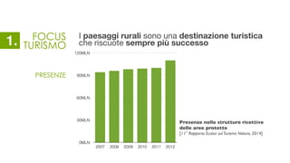 Presenze nelle strutture ricettive
delle aree protette	

[11° Rapporto Ecotur sulTurismo Natura, 2014]
FOCUS
TURISMO
I paesaggi rurali sono una destinazione turistica
che riscuote sempre più successo
PRESENZE
0MLN
30MLN
60MLN
90MLN
120MLN
2007 2008 2009 2010 2011 2012
1.
 