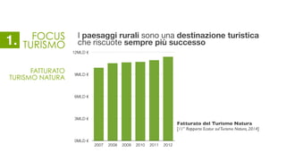 Fatturato del Turismo Natura	

[11° Rapporto Ecotur sulTurismo Natura, 2014]
FOCUS
TURISMO
I paesaggi rurali sono una destinazione turistica
che riscuote sempre più successo
FATTURATO
TURISMO NATURA
0MLD €
3MLD €
6MLD €
9MLD €
12MLD €
2007 2008 2009 2010 2011 2012
1.
 