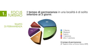 1 Giorno
Weekend
3 giorni
1 settimana
oltre 1 settimana
Il tempo di permanenza	

[8° Rapporto Ecotur sulTurismo Natura, 2009]
FOCUS
TURISMO
Il tempo di permanenza in una località è di solito
inferiore ai 3 giorni.
TEMPO
DI PERMANENZA
1.
 