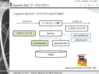 BTC主催 技術勉強会（Solr入門編）
1 2 3 4 5Apache Solr アーキテクチャ
▌Apache Solrのアーキテクチャは以下の通り
27Copyright (C) 2015 Atsushi Takayasu All Rights Reserved.
インタフェース層
SolrCore
searchHandler updateHandler
index
レスポンスライタ
solr-config.xml
schema.xml
リクエスト レスポンス
Apache Solr入門 p017 より引用・加工
クエリーパーサ
 