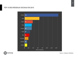 TOP 10 DES RESEAUX SOCIAUX EN 2015
15
Source : Le blog du modérateur
 