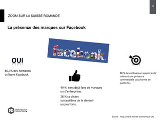 ZOOM SUR LA SUISSE ROMANDE
19
La présence des marques sur Facebook
(par mois)
(par mois)
Source : http://www.monde-economique.ch/
80,3% des Romands
utilisent Facebook
88 % des utilisateurs apprécient/
tolèrent une présence
commerciale sous forme de
publicités.
49 % sont déjà fans de marques
ou d'entreprises
26 % se disent
susceptibles de le devenir
un jour fans.
 