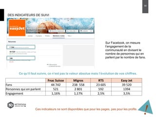 DES INDICATEURS DE SUIVI
Sur Facebook, on mesure
l’engagement de la
communauté en divisant le
nombre de personnes qui en
parlent par le nombre de fans.
Fnac Suisse Migros RTS Easy Jet
Fans 44 742 238 558 23 605 39 520
Personnes qui en parlent 521 2 801 592 1394
Engagement 1,16% 1,17% 2,5% 3,5%
Ces indicateurs ne sont disponibles que pour les pages, pas pour les profils …
Ce qu’il faut suivre, ce n’est pas la valeur absolue mais l’évolution de vos chiffres.
50
 