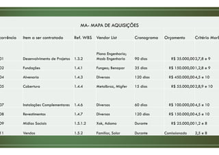 MA- MAPA DE AQUISIÇÕES
corrência Item a ser contratado Ref. WBS Vendor List Cronograma Orçamento Critério MorB
01 Desenvolvimento de Projetos 1.3.2
Plana Engenharia;
Masb Engenharia 90 dias R$ 35.000,002,7,8 e 9
02 Fundações 1.4.1 Fungeo; Benapar 35 dias R$ 150.000,001,2,8 e 9
04 Alvenaria 1.4.3 Diversos 120 dias R$ 450.000,004,5 e 10
05 Cobertura 1.4.4 Metalbraz, Migfer 15 dias R$ 55.000,002,8,9 e 10
07 Instalações Complementares 1.4.6 Diversos 60 dias R$ 100.000,004,5 e 10
08 Revestimentos 1.4.7 Diversos 120 dias R$ 150.000,004,5 e 10
09 Midias Sociais 1.5.1.2 Xok, Adamo Durante R$ 25.000,001,2 e 8
11 Vendas 1.5.2 Familiar, Solar Durante Comissionado 2,5 e 8
 