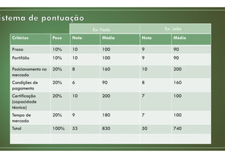 Critérios Peso Nota Média Nota Média
Prazo 10% 10 100 9 90
Portifólio 10% 10 100 9 90
Posicionamento no
mercado
20% 8 160 10 200
Condições de
pagamento
20% 6 90 8 160
Certificação
(capacidade
técnica)
20% 10 200 7 100
Tempo de
mercado
20% 9 180 7 100
Total 100% 53 830 50 740
Ex: JoãoEx: Paulo
 