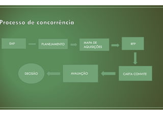 EAP PLANEJAMENTO MAPA DE
AQUISIÇÕES
RFP
CARTA CONVITEAVALIAÇÃODECISÃO
 