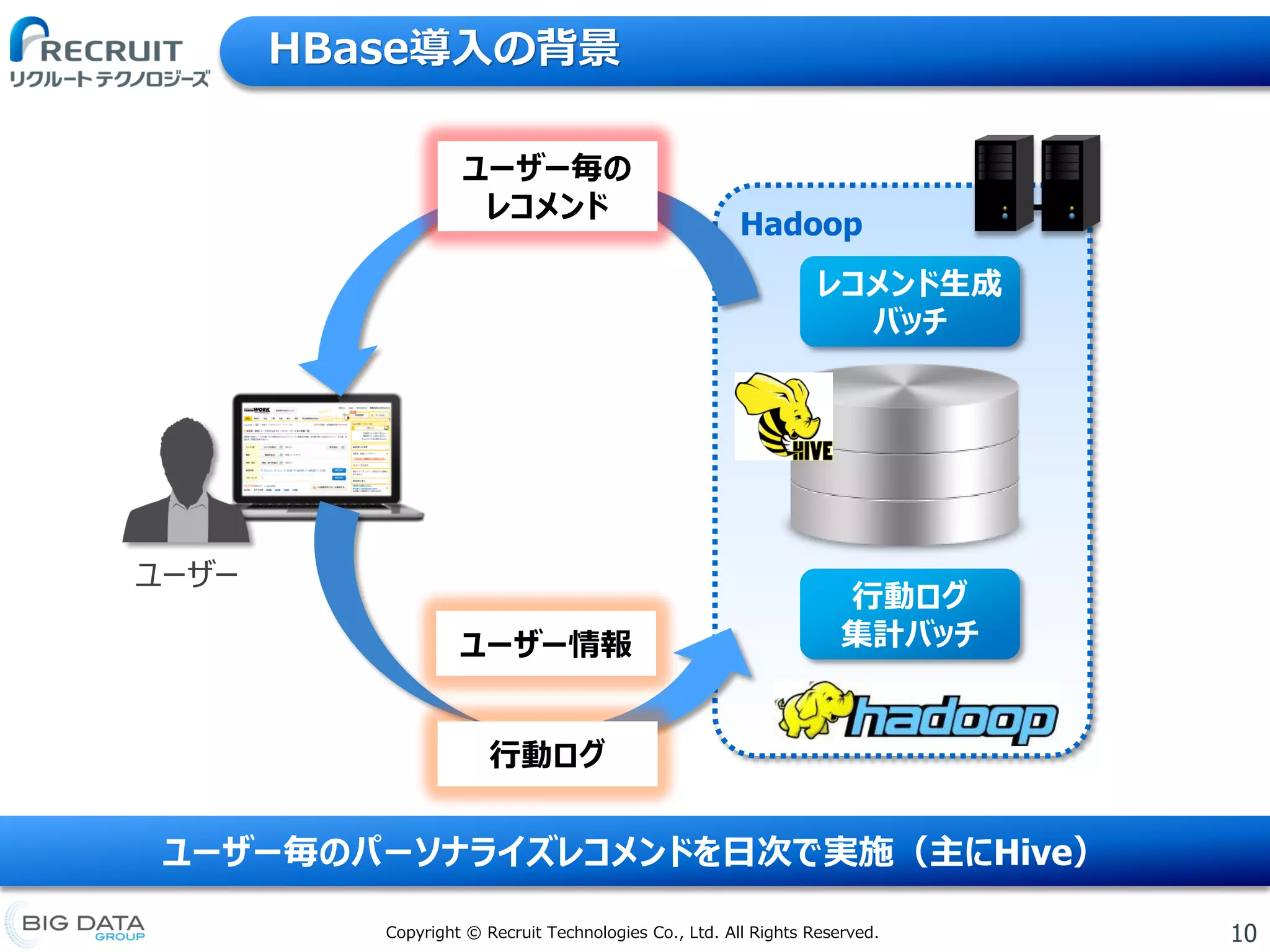 10Copyright © Recruit Technologies Co., Ltd. All Rights Reserved.
HBase導入の背景
Hadoop
レコメンド生成
バッチ
ユーザー
行動ログ
集計バッチユーザー情報
行動ログ
ユーザー毎の
レコメンド
ユーザー毎のパーソナライズレコメンドを日次で実施（主にHive）
 
