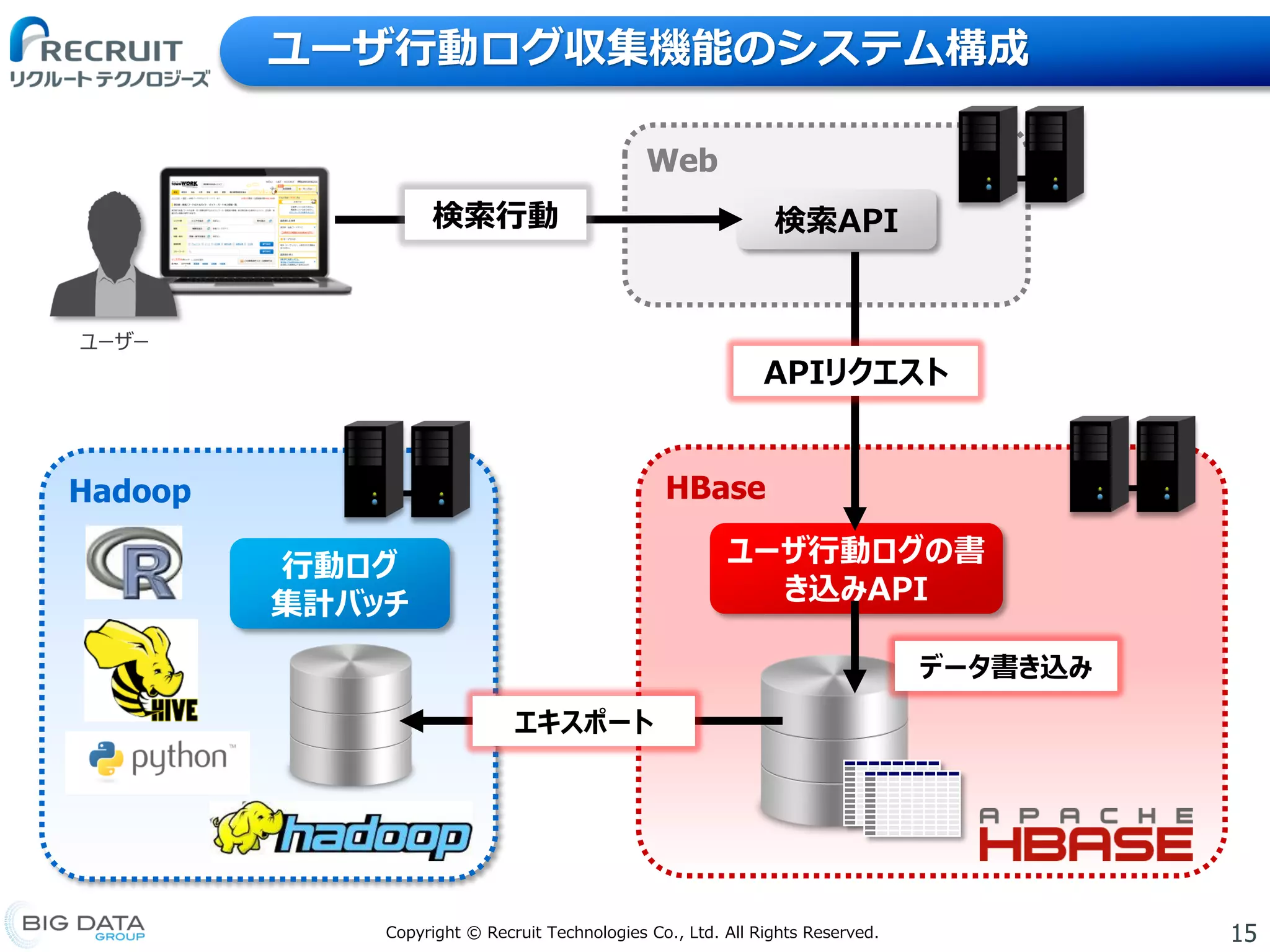 15Copyright © Recruit Technologies Co., Ltd. All Rights Reserved.
ユーザ行動ログ収集機能のシステム構成
Web
HBase
ユーザ行動ログの書
き込みAPI
Hadoop
行動ログ
集計バッチ
検索API
APIリクエスト
検索行動
ユーザー
データ書き込み
エキスポート
 
