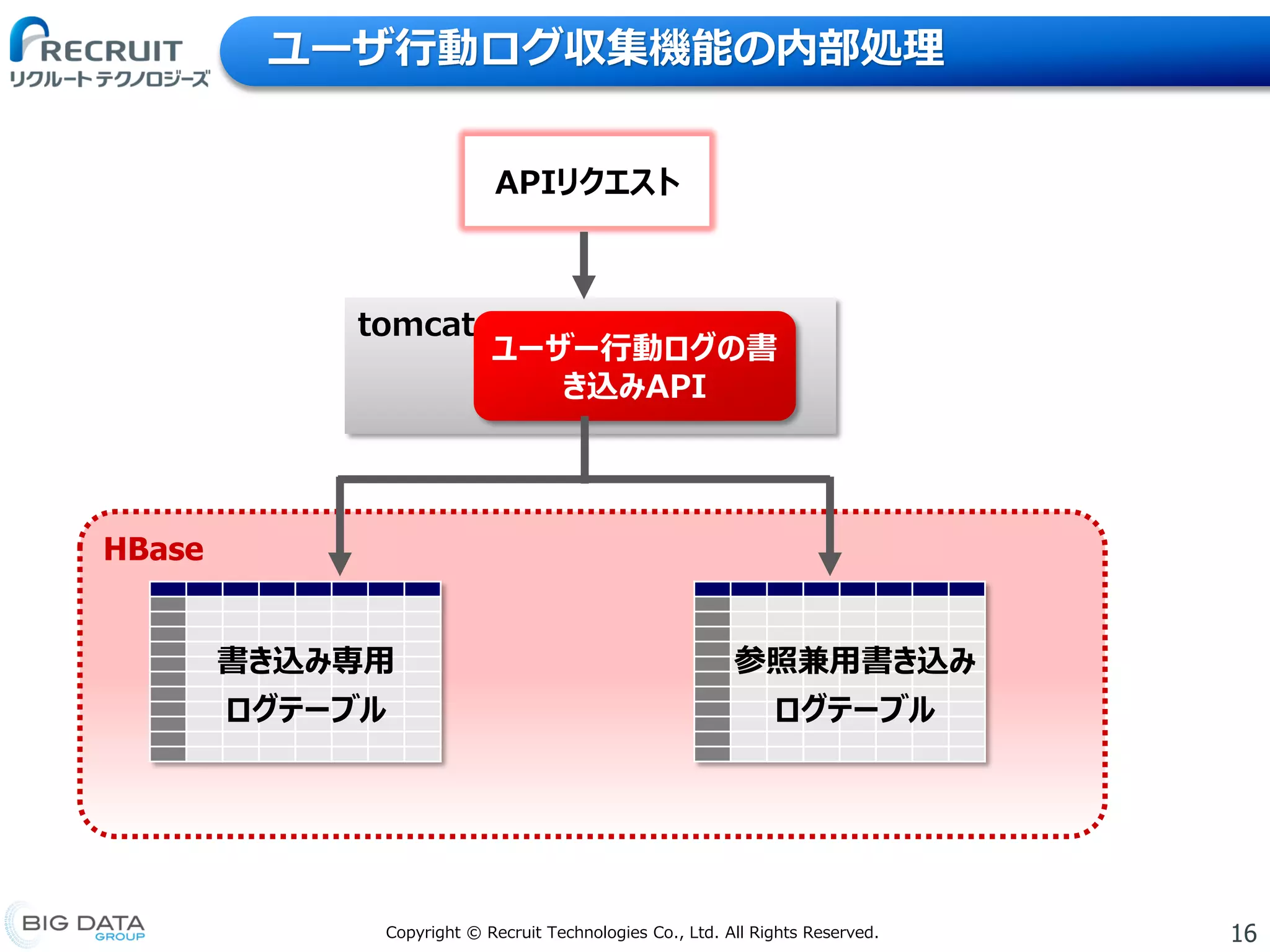 16Copyright © Recruit Technologies Co., Ltd. All Rights Reserved.
HBase
ユーザ行動ログ収集機能の内部処理
APIリクエスト
tomcat
ユーザー行動ログの書
き込みAPI
書き込み専用
ログテーブル
参照兼用書き込み
ログテーブル
 