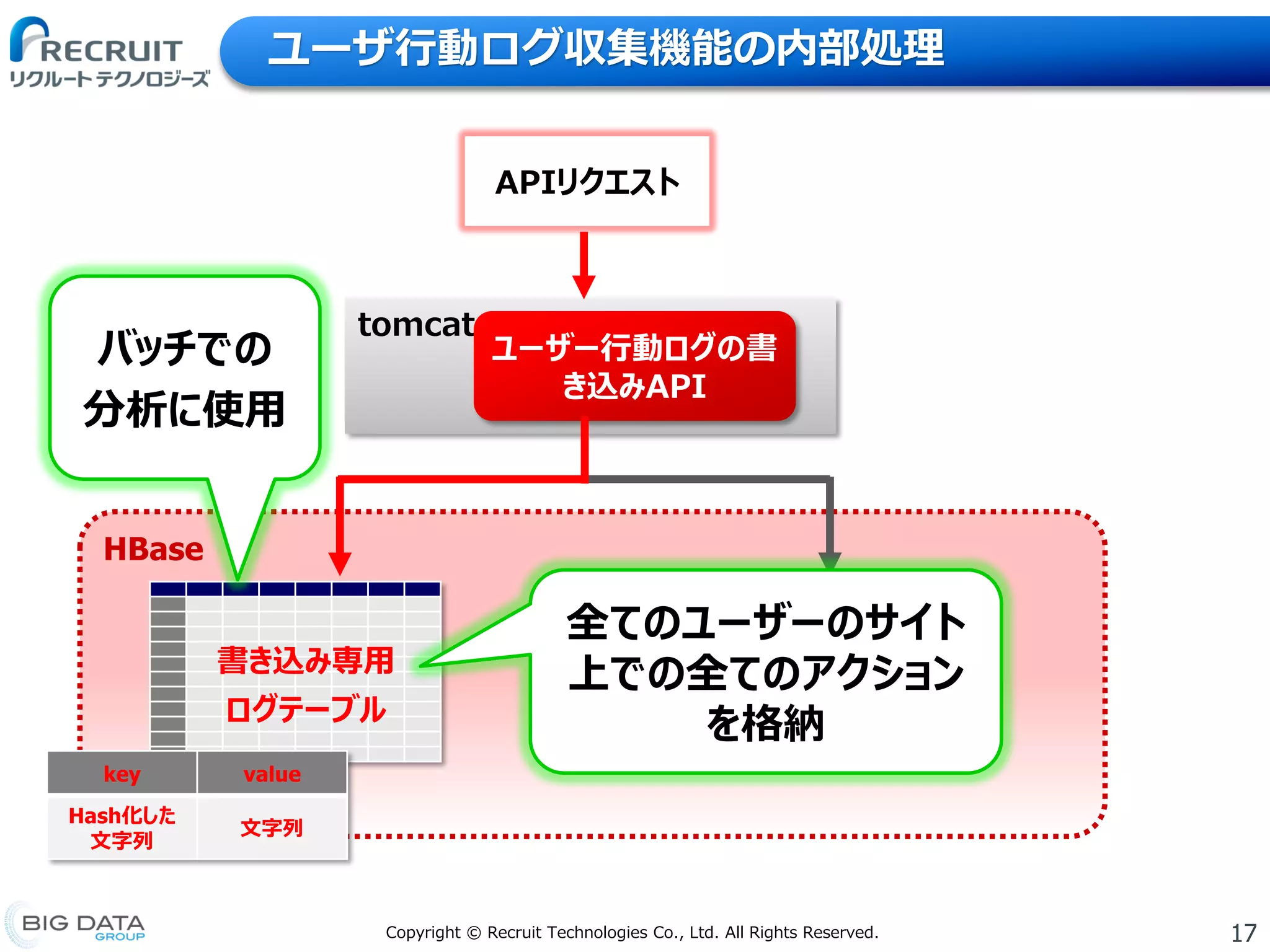 17Copyright © Recruit Technologies Co., Ltd. All Rights Reserved.
HBase
ユーザ行動ログ収集機能の内部処理
APIリクエスト
tomcat
ユーザー行動ログの書
き込みAPI
書き込み専用
ログテーブル
参照兼用書き込み
ログテーブル
バッチでの
分析に使用
全てのユーザーのサイト
上での全てのアクション
を格納
key value
Hash化した
文字列
文字列
 