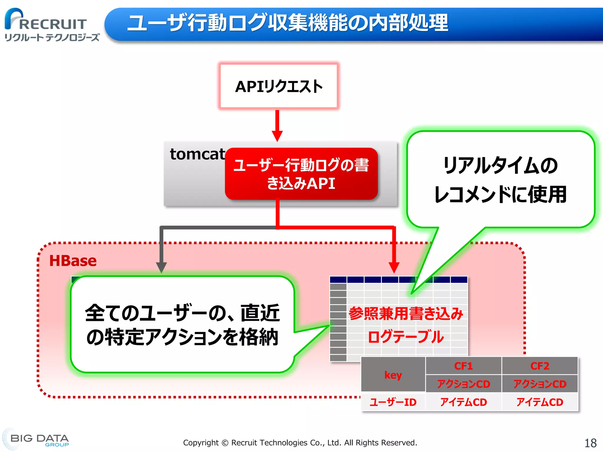 18Copyright © Recruit Technologies Co., Ltd. All Rights Reserved.
HBase
ユーザ行動ログ収集機能の内部処理
APIリクエスト
tomcat
ユーザー行動ログの書
き込みAPI
書き込み専用
ログテーブル
参照兼用書き込み
ログテーブル
リアルタイムの
レコメンドに使用
全てのユーザーの、直近
の特定アクションを格納
key
CF1 CF2
アクションCD アクションCD
ユーザーID アイテムCD アイテムCD
 