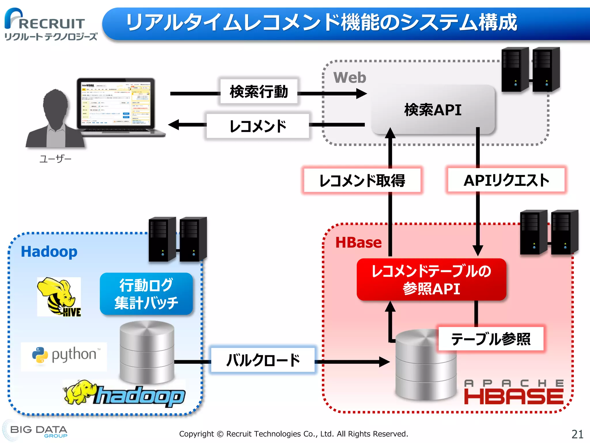 21Copyright © Recruit Technologies Co., Ltd. All Rights Reserved.
リアルタイムレコメンド機能のシステム構成
ユーザー
Web
HBase
レコメンドテーブルの
参照API
Hadoop
行動ログ
集計バッチ
検索API
APIリクエスト
検索行動
レコメンド取得
レコメンド
バルクロード
テーブル参照
 