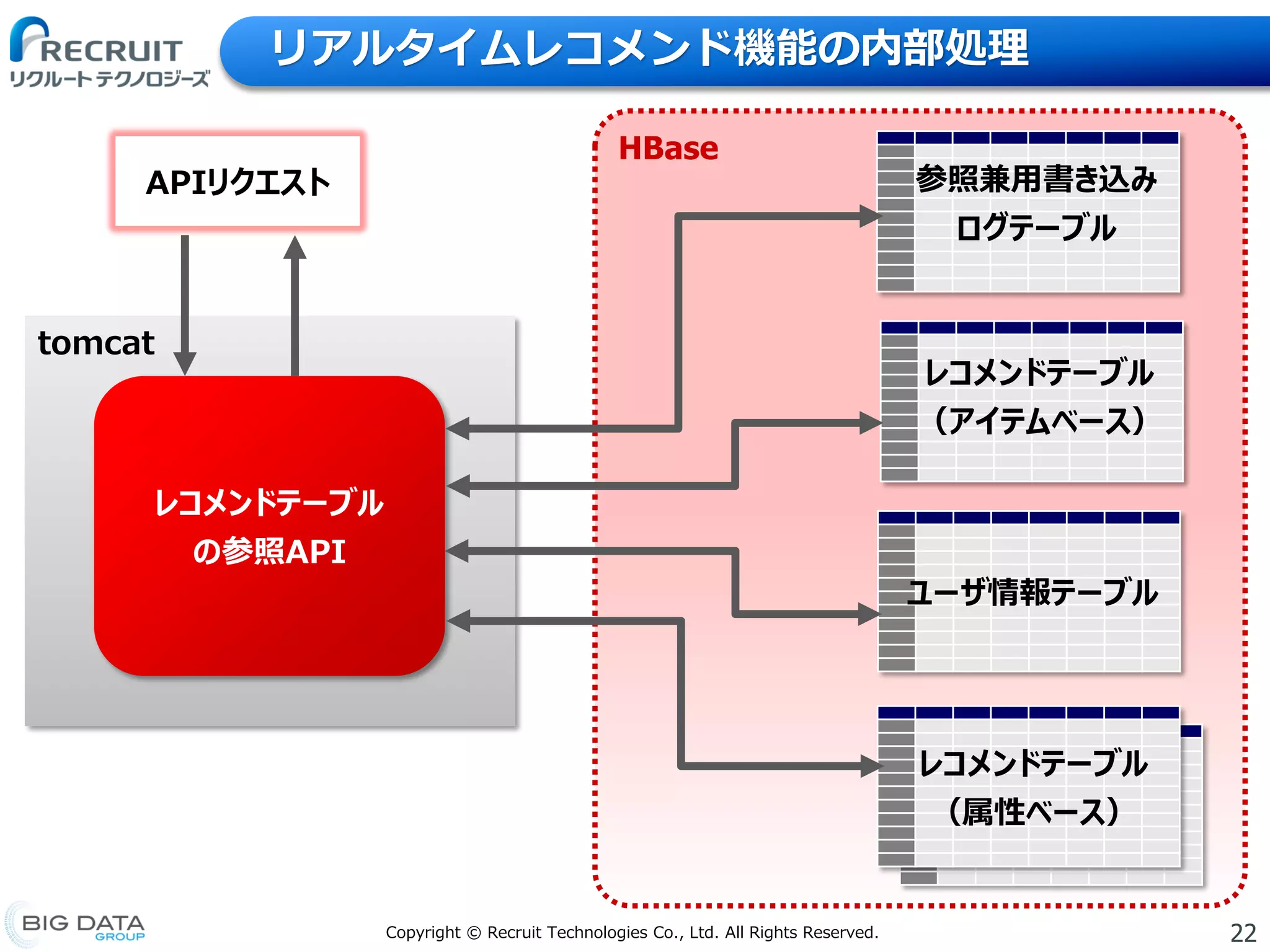 22Copyright © Recruit Technologies Co., Ltd. All Rights Reserved.
リアルタイムレコメンド機能の内部処理
HBase
APIリクエスト
tomcat
レコメンドテーブル
の参照API
ユーザ情報テーブル
レコメンドテーブル
（属性ベース）
レコメンドテーブル
（アイテムベース）
参照兼用書き込み
ログテーブル
 