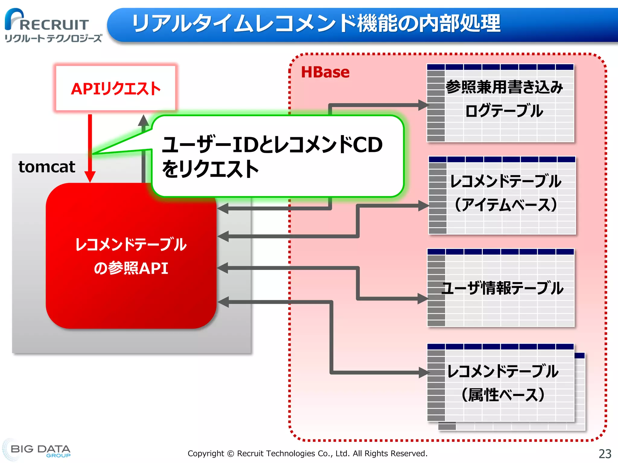 23Copyright © Recruit Technologies Co., Ltd. All Rights Reserved.
リアルタイムレコメンド機能の内部処理
HBase
APIリクエスト
tomcat
レコメンドテーブル
の参照API
ユーザ情報テーブル
レコメンドテーブル
（属性ベース）
レコメンドテーブル
（アイテムベース）
参照兼用書き込み
ログテーブル
ユーザーIDとレコメンドCD
をリクエスト
 