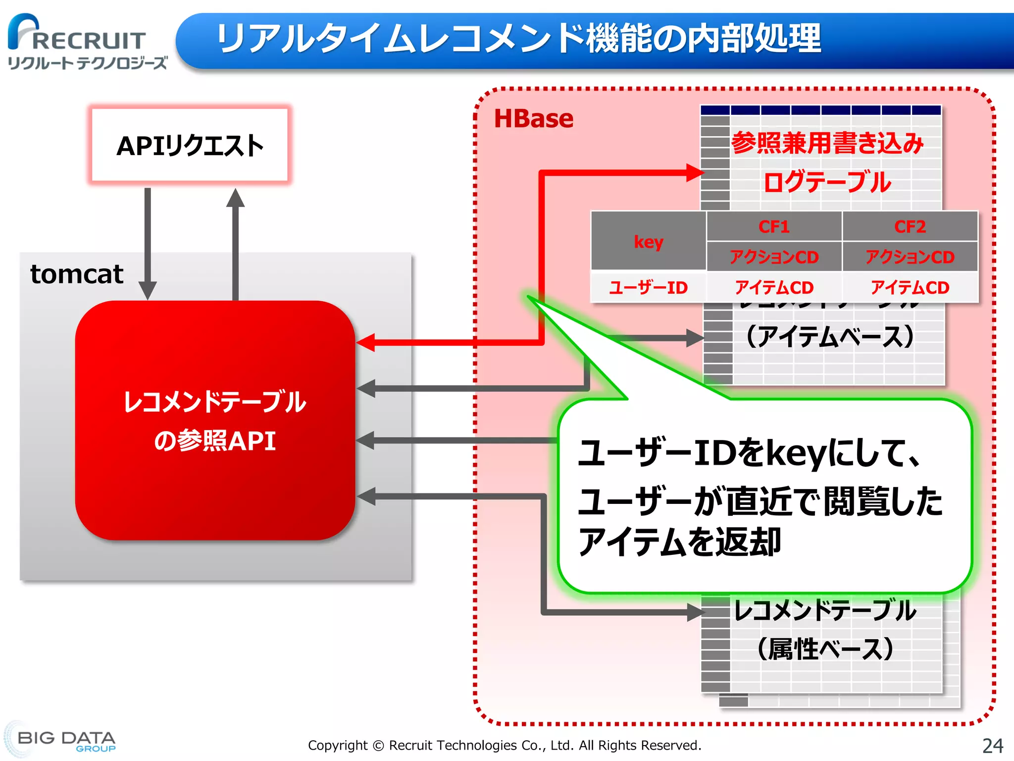24Copyright © Recruit Technologies Co., Ltd. All Rights Reserved.
リアルタイムレコメンド機能の内部処理
HBase
APIリクエスト
tomcat
レコメンドテーブル
の参照API
ユーザ情報テーブル
レコメンドテーブル
（属性ベース）
レコメンドテーブル
（アイテムベース）
参照兼用書き込み
ログテーブル
ユーザーIDをkeyにして、
ユーザーが直近で閲覧した
アイテムを返却
key
CF1 CF2
アクションCD アクションCD
ユーザーID アイテムCD アイテムCD
 