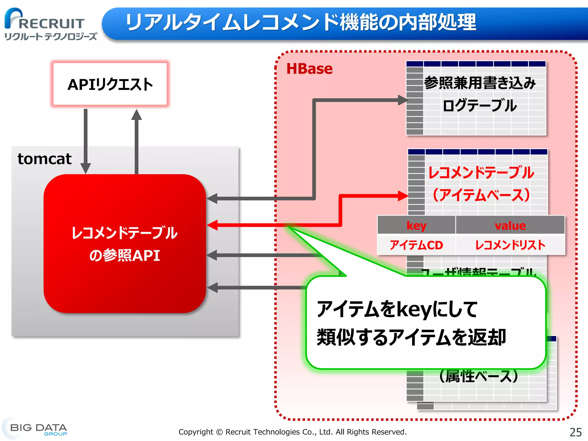 25Copyright © Recruit Technologies Co., Ltd. All Rights Reserved.
リアルタイムレコメンド機能の内部処理
HBase
APIリクエスト
tomcat
レコメンドテーブル
の参照API
ユーザ情報テーブル
レコメンドテーブル
（属性ベース）
レコメンドテーブル
（アイテムベース）
参照兼用書き込み
ログテーブル
アイテムをkeyにして
類似するアイテムを返却
key value
アイテムCD レコメンドリスト
 
