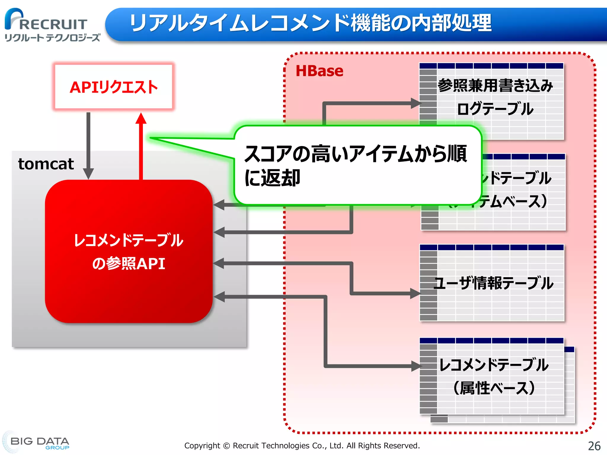 26Copyright © Recruit Technologies Co., Ltd. All Rights Reserved.
リアルタイムレコメンド機能の内部処理
HBase
APIリクエスト
tomcat
レコメンドテーブル
の参照API
ユーザ情報テーブル
レコメンドテーブル
（属性ベース）
レコメンドテーブル
（アイテムベース）
参照兼用書き込み
ログテーブル
スコアの高いアイテムから順
に返却
 