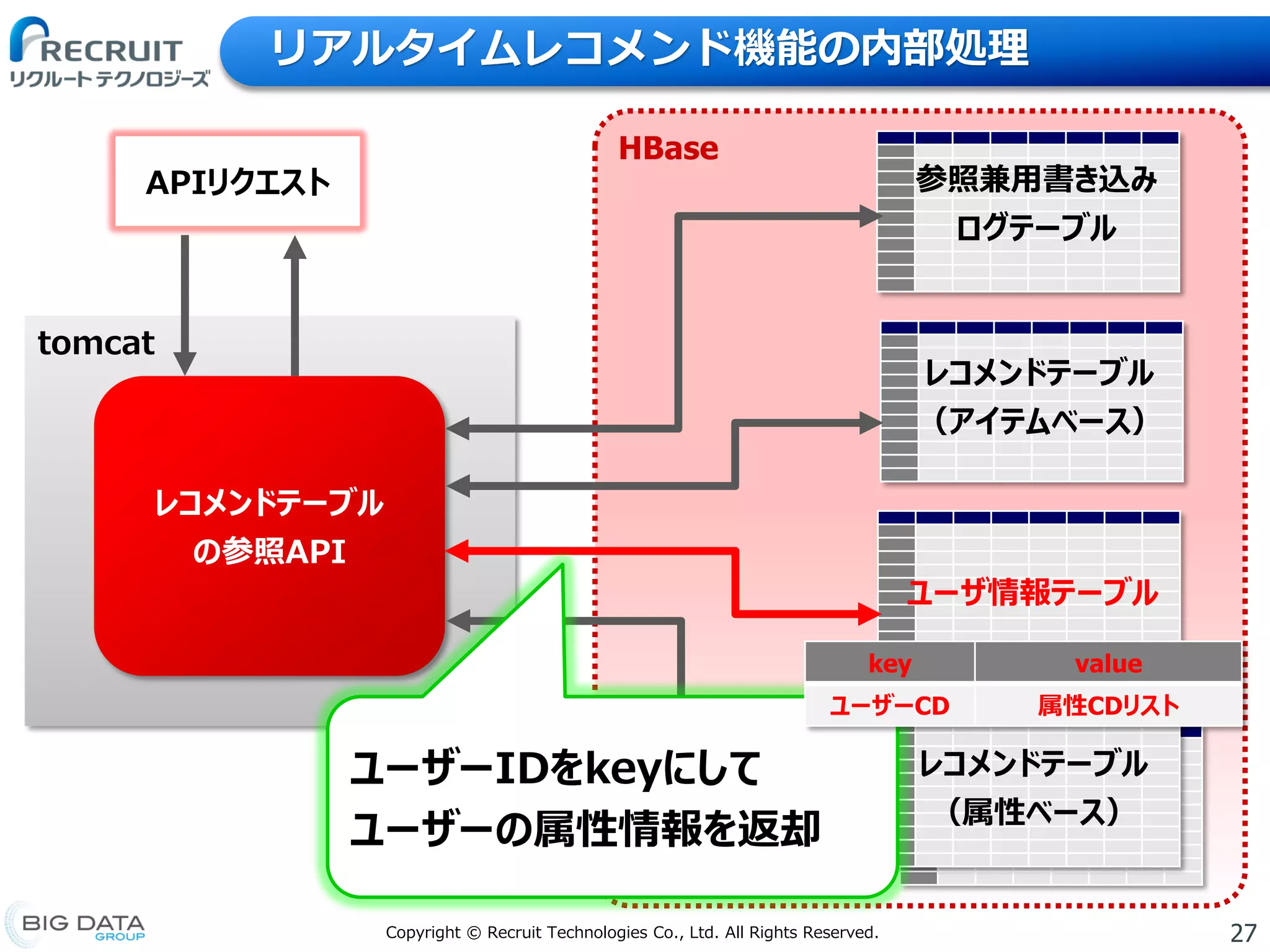 27Copyright © Recruit Technologies Co., Ltd. All Rights Reserved.
リアルタイムレコメンド機能の内部処理
HBase
APIリクエスト
tomcat
レコメンドテーブル
の参照API
ユーザ情報テーブル
レコメンドテーブル
（属性ベース）
レコメンドテーブル
（アイテムベース）
参照兼用書き込み
ログテーブル
ユーザーIDをkeyにして
ユーザーの属性情報を返却
key value
ユーザーCD 属性CDリスト
 
