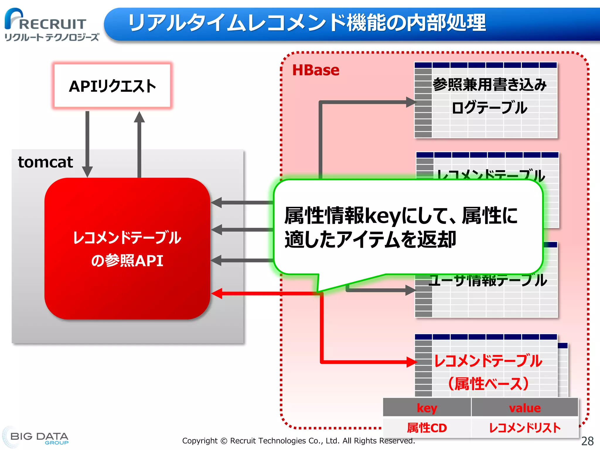 28Copyright © Recruit Technologies Co., Ltd. All Rights Reserved.
リアルタイムレコメンド機能の内部処理
HBase
APIリクエスト
tomcat
レコメンドテーブル
の参照API
ユーザ情報テーブル
レコメンドテーブル
（属性ベース）
レコメンドテーブル
（アイテムベース）
参照兼用書き込み
ログテーブル
属性情報keyにして、属性に
適したアイテムを返却
key value
属性CD レコメンドリスト
 