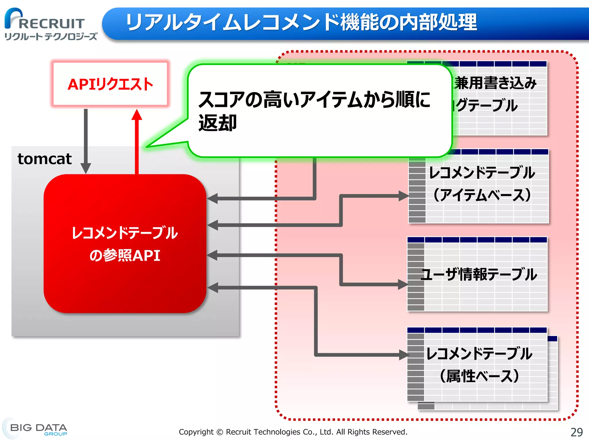 29Copyright © Recruit Technologies Co., Ltd. All Rights Reserved.
リアルタイムレコメンド機能の内部処理
HBase
APIリクエスト
tomcat
レコメンドテーブル
の参照API
ユーザ情報テーブル
レコメンドテーブル
（属性ベース）
レコメンドテーブル
（アイテムベース）
参照兼用書き込み
ログテーブルスコアの高いアイテムから順に
返却
 