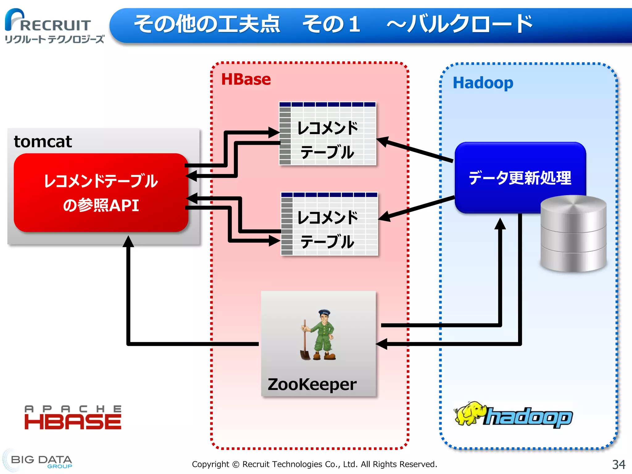 34Copyright © Recruit Technologies Co., Ltd. All Rights Reserved.
HBase
その他の工夫点 その１ 〜バルクロード
tomcat
レコメンドテーブル
の参照API
ZooKeeper
レコメンド
テーブル
レコメンド
テーブル
Hadoop
データ更新処理
 