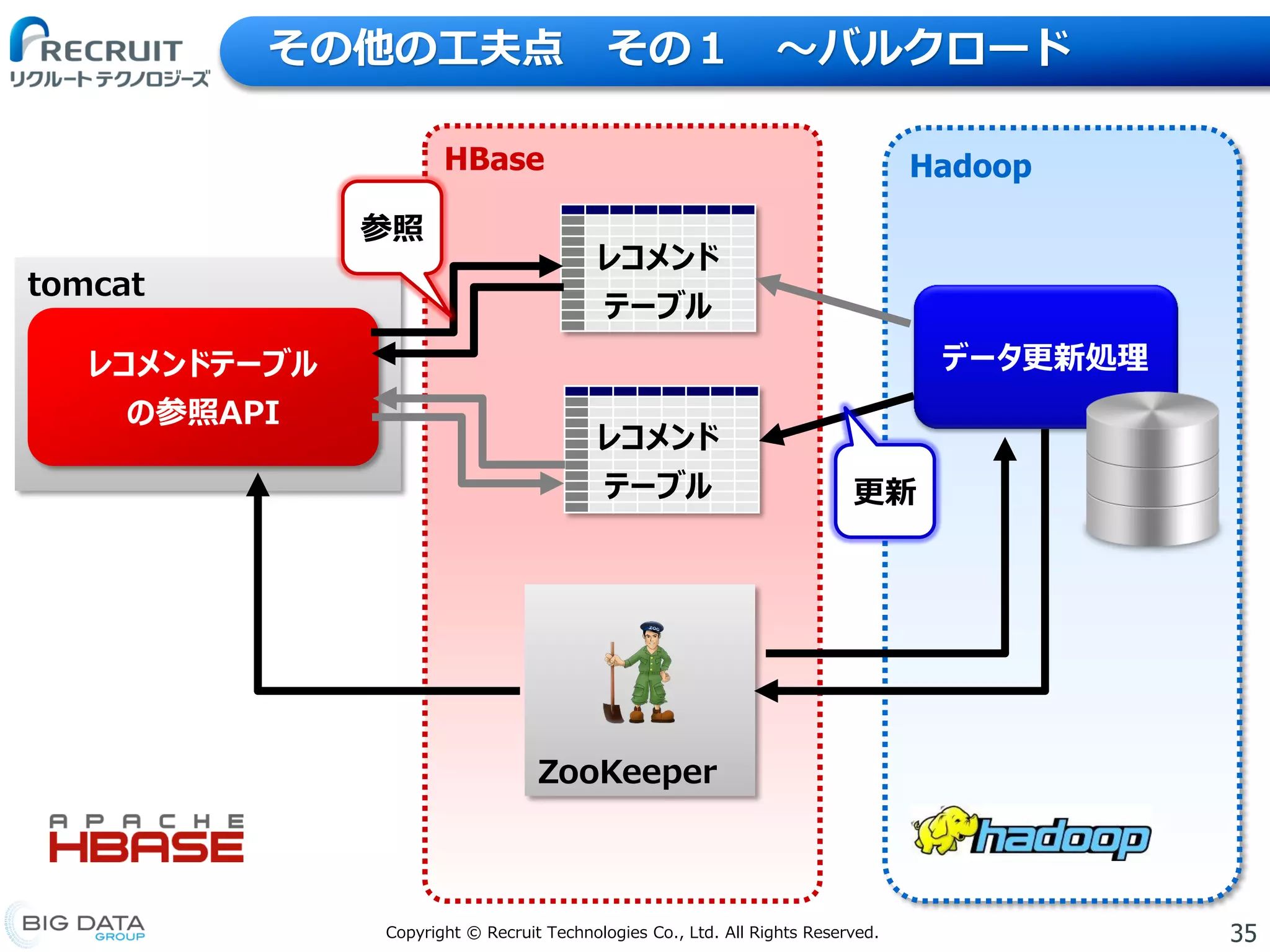 35Copyright © Recruit Technologies Co., Ltd. All Rights Reserved.
HBase
その他の工夫点 その１ 〜バルクロード
tomcat
レコメンドテーブル
の参照API
ZooKeeper
レコメンド
テーブル
レコメンド
テーブル
Hadoop
データ更新処理
参照
更新
 