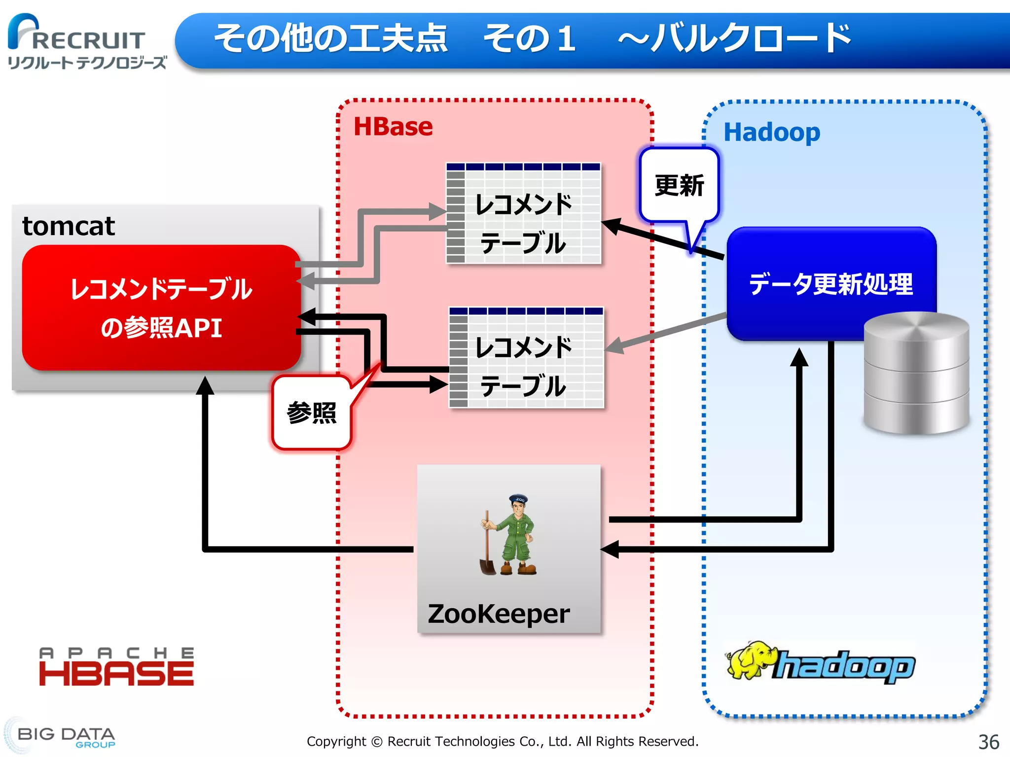 36Copyright © Recruit Technologies Co., Ltd. All Rights Reserved.
HBase
その他の工夫点 その１ 〜バルクロード
tomcat
レコメンドテーブル
の参照API
ZooKeeper
レコメンド
テーブル
レコメンド
テーブル
Hadoop
データ更新処理
参照
更新
 